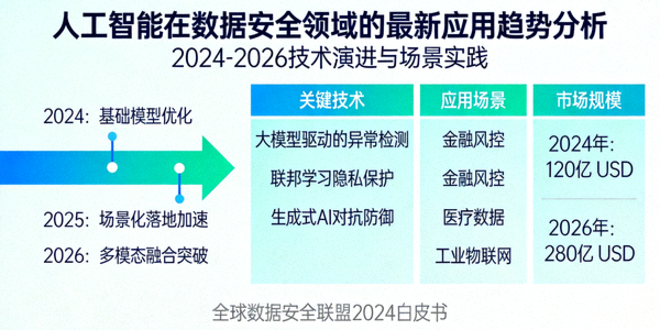 人工智能在数据安全领域的最新应用趋势分析